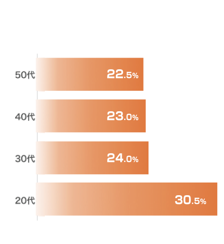 20代　30.5%、30代　24.0%、40代　23.0%、50代　22.5%