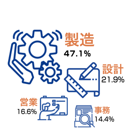 製造　47.1%、設計　21.9%、営業　16.6%、事務　14.4%