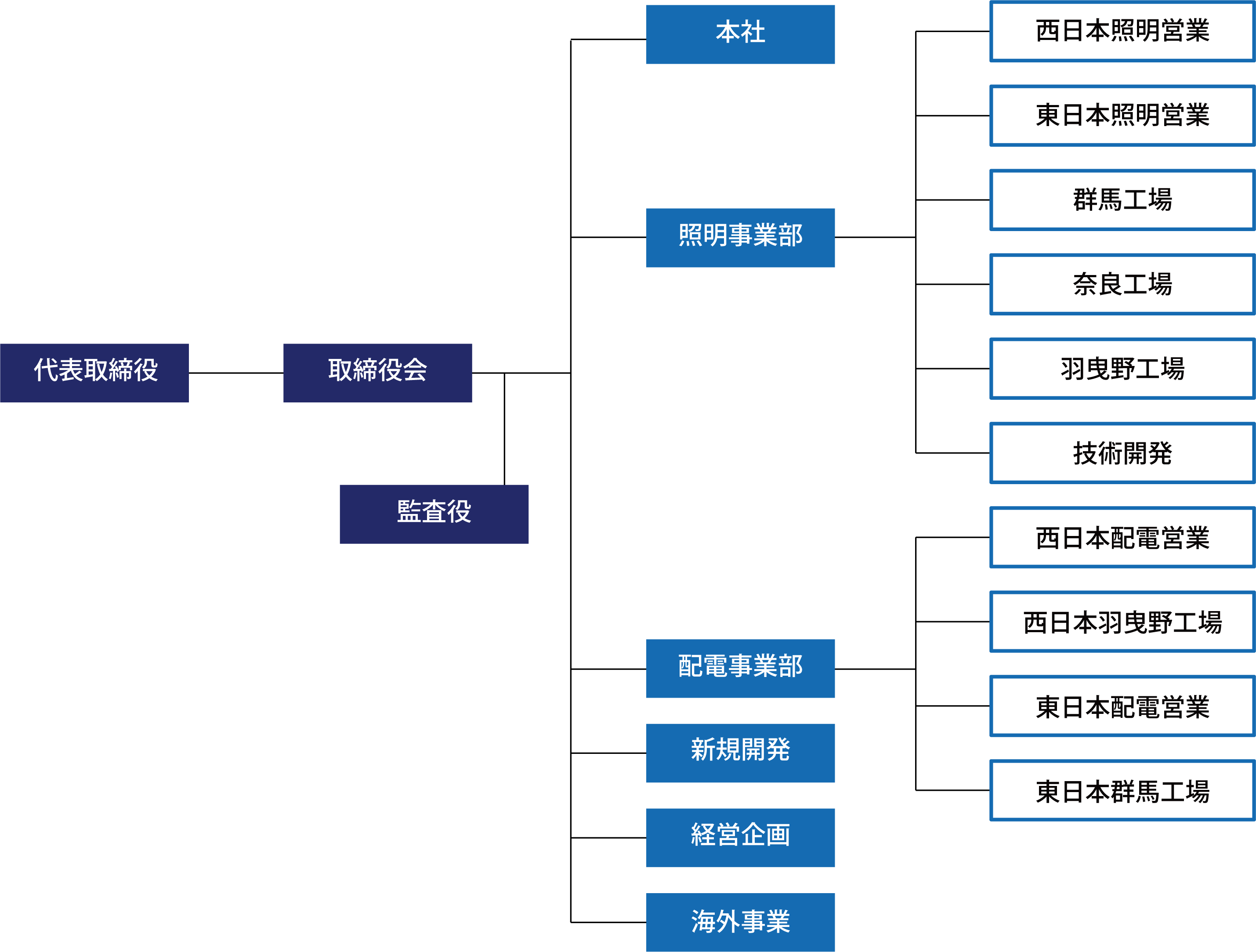 組織図