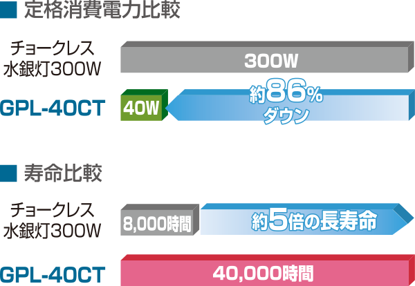 GPL-40CT
