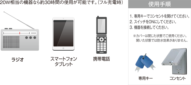 20W相当の機器なら約30時間の使用が可能です。（フル充電時）。ラジオ・スマートフォン・タブレット・携帯電話。【使用手順：1. 専用キーでコンセントを開けてください。2. スイッチをONにしてください。3. 機器を接続してください。専用キー・コンセント】