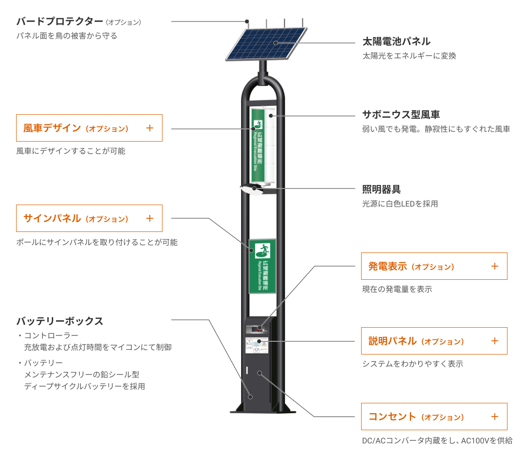 ・バードプロテクター（オプション）：パネル面を鳥の被害から守る。・太陽電池パネル：太陽光をエネルギーに変換。・サボニウス型風車：弱い風でも発電。静寂性にもすぐれた風車。＋風車デザイン（オプション）：風車にデザインすることが可能。・照明器具：光源に白色LEDを採用。＋サインパネル（オプション）：ポールにサインパネルを取り付けることが可能。＋発電表示（オプション）：現在の発電量を表示。＋説明パネル（オプション）：システムをわかりやすく表示。・バッテリーボックス：『コントローラー：充放電および点灯時間をマイコンにて制御』『バッテリー：メンテナンスフリーの鉛シール型ディープサイクルバッテリーを採用』＋コンセント（オプション）：DC/ACコンバータ内蔵をし、AC100Vを供給。