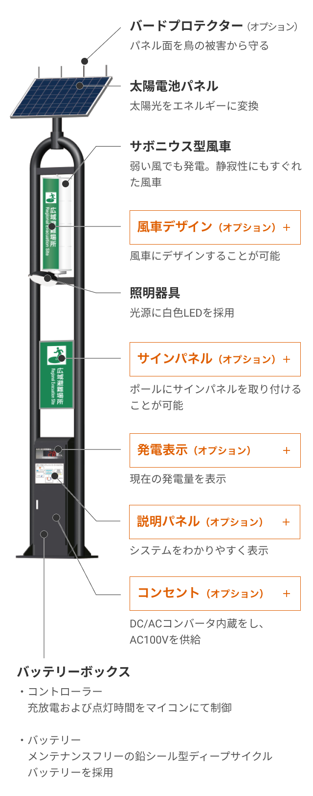 ・バードプロテクター（オプション）：パネル面を鳥の被害から守る。・太陽電池パネル：太陽光をエネルギーに変換。・サボニウス型風車：弱い風でも発電。静寂性にもすぐれた風車。＋風車デザイン（オプション）：風車にデザインすることが可能。・照明器具：光源に白色LEDを採用。＋サインパネル（オプション）：ポールにサインパネルを取り付けることが可能。＋発電表示（オプション）：現在の発電量を表示。＋説明パネル（オプション）：システムをわかりやすく表示。・バッテリーボックス：『コントローラー：充放電および点灯時間をマイコンにて制御』『バッテリー：メンテナンスフリーの鉛シール型ディープサイクルバッテリーを採用』＋コンセント（オプション）：DC/ACコンバータ内蔵をし、AC100Vを供給。