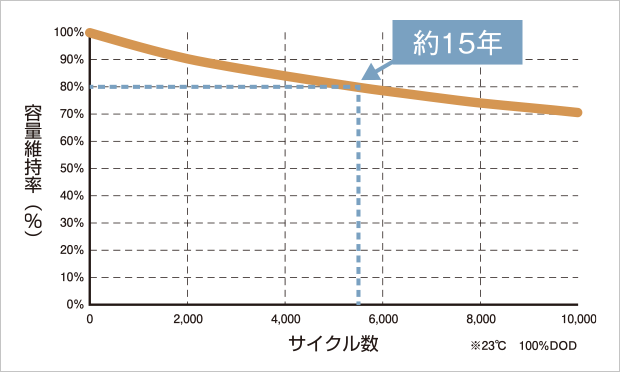 容量維持率とサイクル数のグラフ