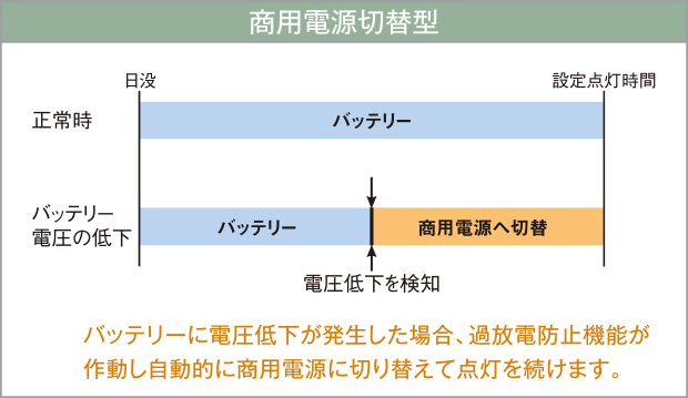 商用電源切替型