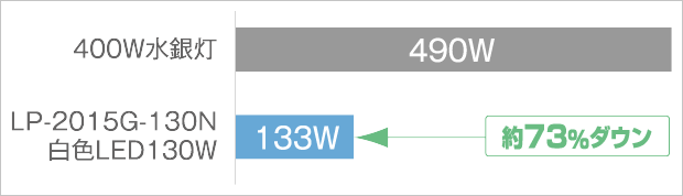 400W相当水銀灯(490W) / LP-2015G-130N 白色LED-130W (133W) 約73％ダウン