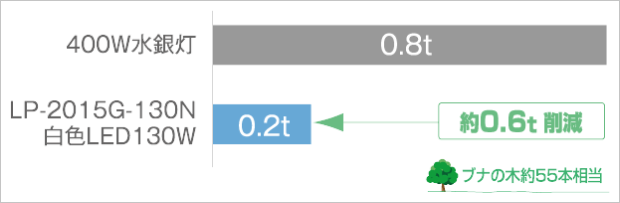 400W相当水銀灯(0.8t) / LP-2015G-130N 白色LED-130W (0.2t) 約0.6t削減 （ブナの木約55本相当）