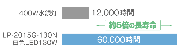 400W相当水銀灯(12,000時間) / LP-2015G-130N 白色LED-130W (60,000時間) 約５倍の長寿命