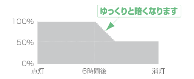 ゆっくりと暗くなります