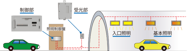 自動調光装置（TLADD-1）