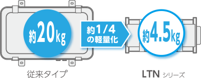 質量約1／4の軽量化を実現