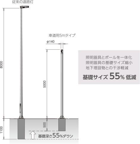 照明器具とポールを一体化 照明器具の基礎サイズ縮小 地下埋設物との干渉軽減 基礎サイズ55%低減