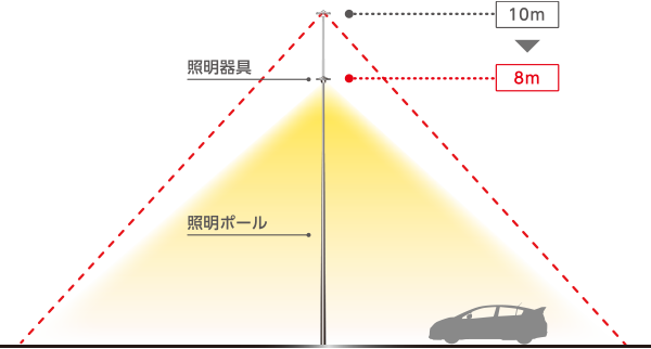 ポール（照明器具設置）高さ8mでも10mと同等の光学性能を満足した道路照明器具