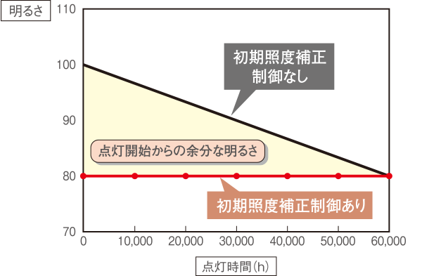 初期照度補正による明るさ