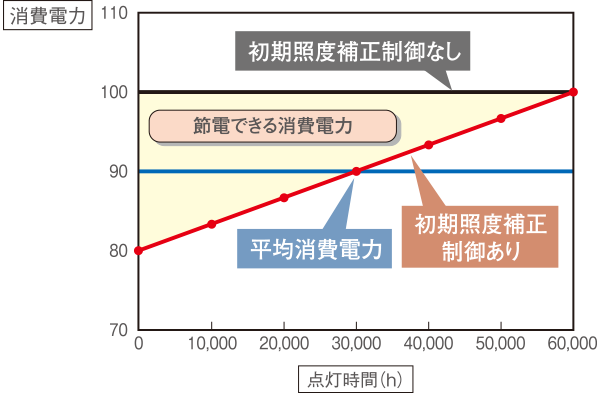 初期照度補正による消費電力の節電