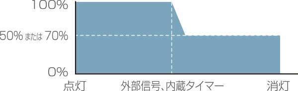 外部信号や内蔵タイマーによる段調光機能