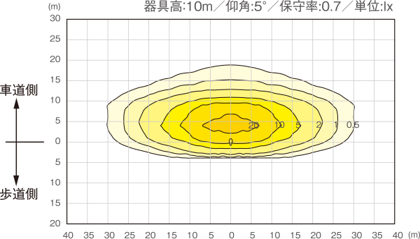LW-6101C 水平面照度分布図（遮光ルーバー取付時）