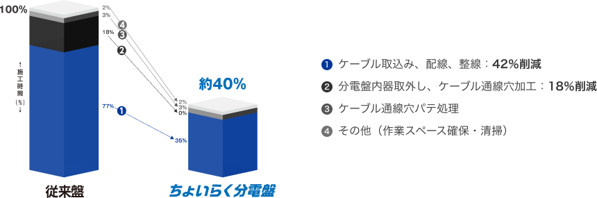 従来盤とちょいらく分電盤の施工時間比較：１．ケーブル取込み、配線、整線：42％削減。２．分電盤内器取外し、ケーブル通線穴加工：18％削減。３．ケーブル通線穴パテ処理。４．その他（作業スペース確保・清掃）。