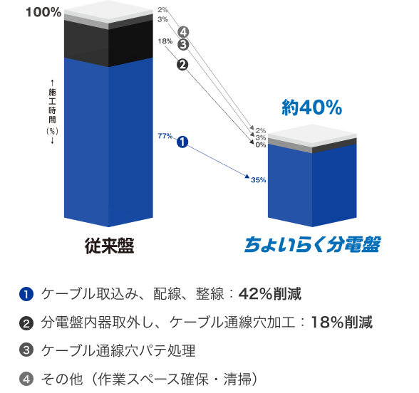 従来盤とちょいらく分電盤の施工時間比較：１．ケーブル取込み、配線、整線：42％削減。２．分電盤内器取外し、ケーブル通線穴加工：18％削減。３．ケーブル通線穴パテ処理。４．その他（作業スペース確保・清掃）。