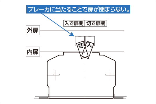 断面図：ブレーカに当たることで扉が閉まらない。内扉。外扉。入で扉閉。切で扉閉。