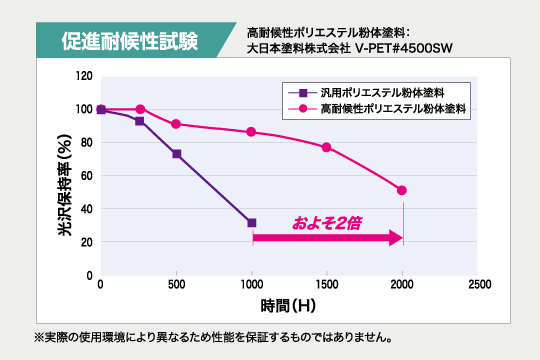 高耐候塗装盤：従来の屋外塗装よりもおおよそ２倍の耐候性！