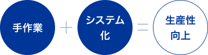 手作業　＋　システム化 ＝　生産性向上