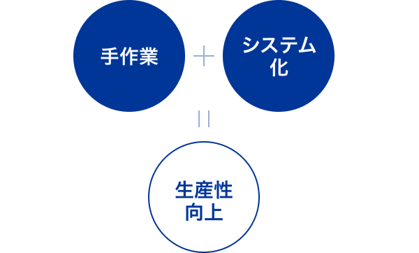 手作業　＋　システム化 ＝　生産性向上