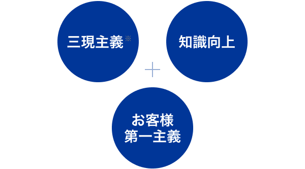 三現主義※　＋　知識向上　＋　お客様第一主義