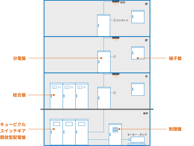 スイッチギア・キュービクル・開放形配電盤、分電盤、制御盤、端子盤、総合盤