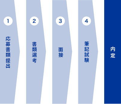 １．応募書類提出。２．書類選考。３．面接。４．筆記試験。内定