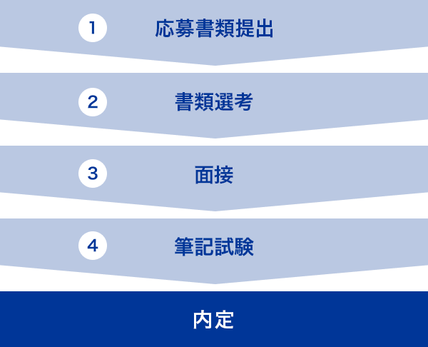 １．応募書類提出。２．書類選考。３．面接。４．筆記試験。内定