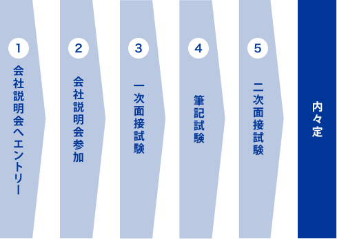 １．会社説明会へエントリー。２．会社説明会参加。３．一次面接試験。４．筆記試験。５．二次面接試験。内々定