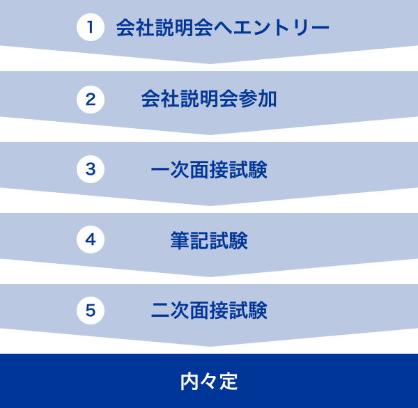 １．会社説明会へエントリー。２．会社説明会参加。３．一次面接試験。４．筆記試験。５．二次面接試験。内々定