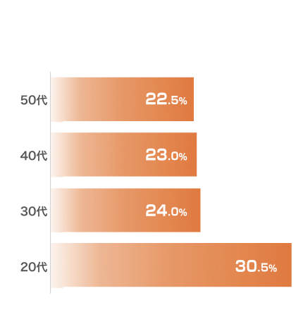 20代　30.8%、30代　23.6%、40代　26.9%、50代　18.7%