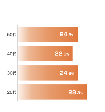 20代　30.5%、30代　24.0%、40代　23.0%、50代　22.5%