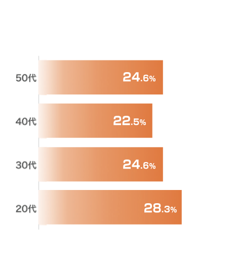 20代　30.5%、30代　24.0%、40代　23.0%、50代　22.5%