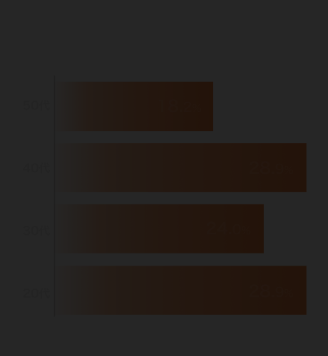 20代　30.5%、30代　24.0%、40代　23.0%、50代　22.5%