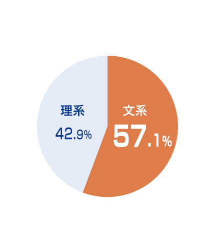 文系　62.6%、理系　37.4%