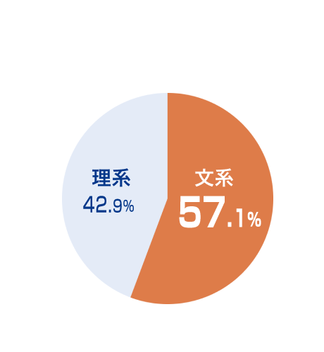 文系　62.6%、理系　37.4%