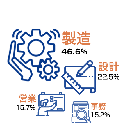 製造　47.1%、設計　21.9%、営業　16.6%、事務　14.4%