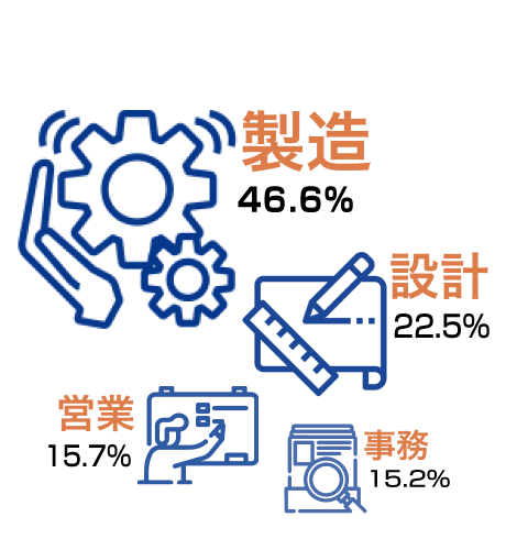 製造　47.1%、設計　21.9%、営業　16.6%、事務　14.4%